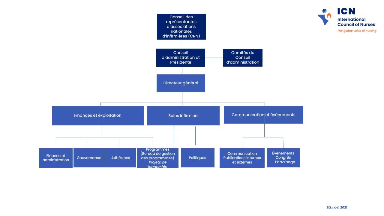 Organigramme