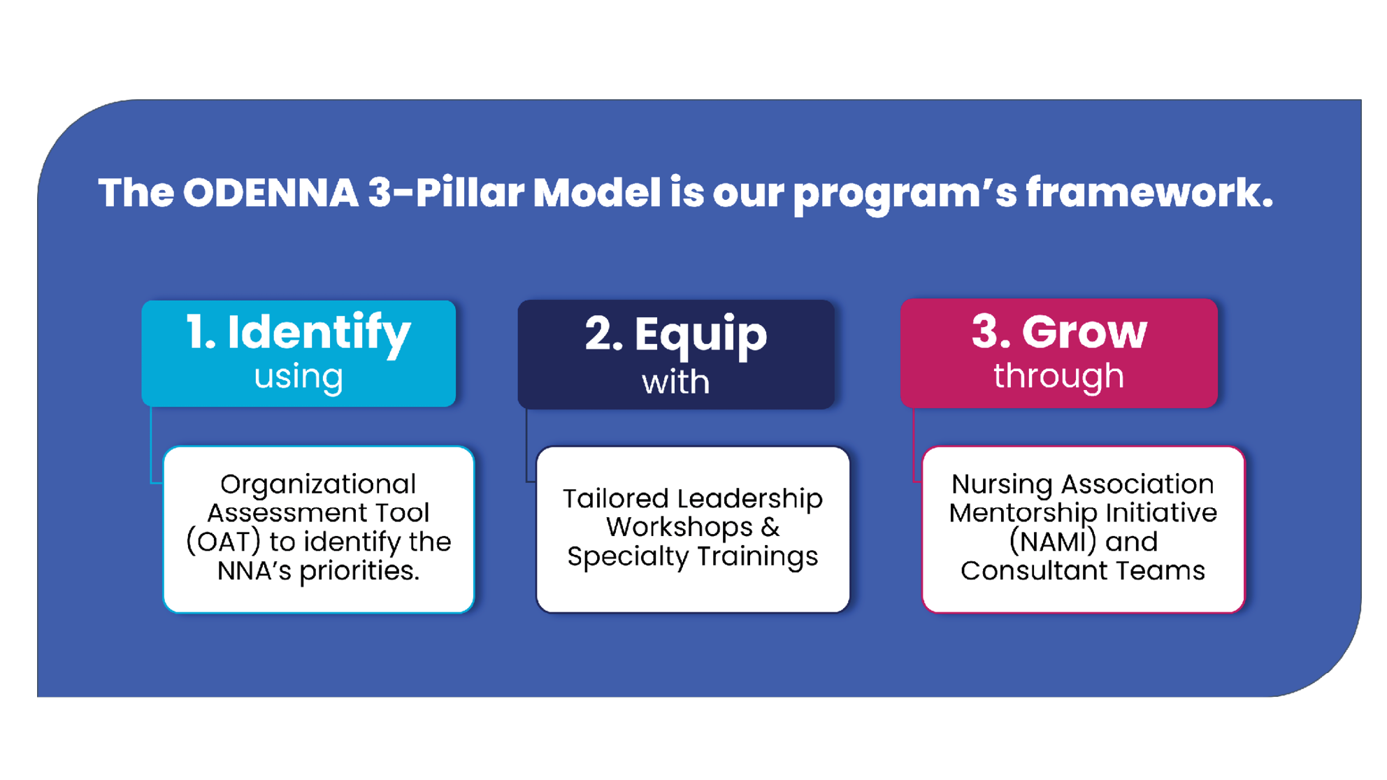 ODENNA 3-Pillar Framework